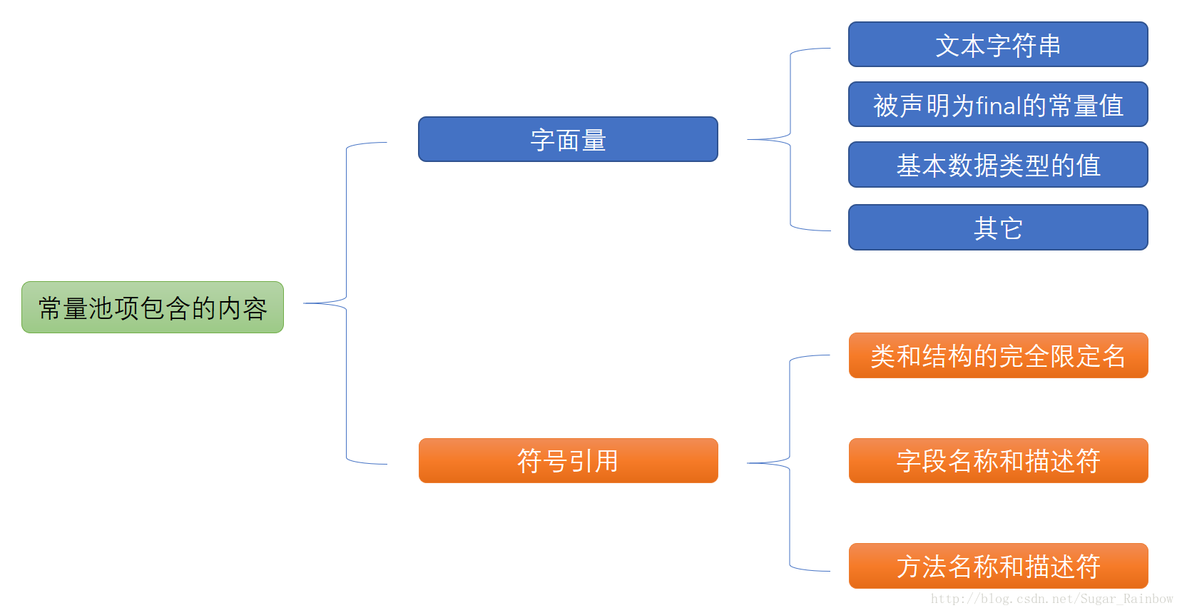 常量池包含内容